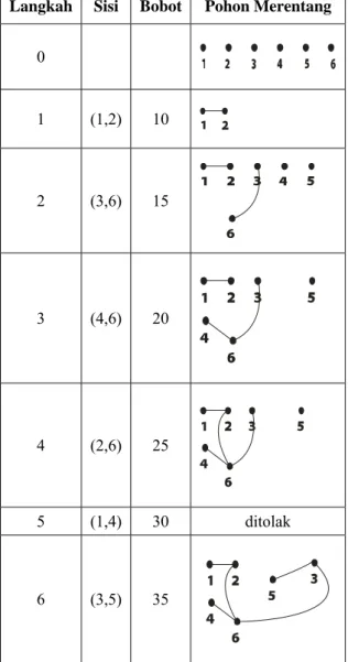 Tabel 2 Tabel Pembentukan Pohon Merentang Minimum  dengan Algoritma Kruskal 