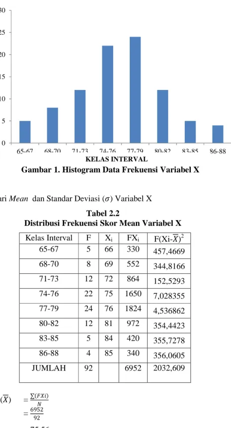 Gambar 1. Histogram Data Frekuensi Variabel X 
