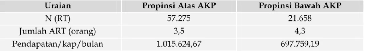Tabel  1  menyajikan  deskriptif  penelitian  di  kedua kategori propinsi. Pendapatan perkapita  per bulan di propinsi di atas AKP lebih  tinggi  dibandingkan dengan propinsi di bawah AKP