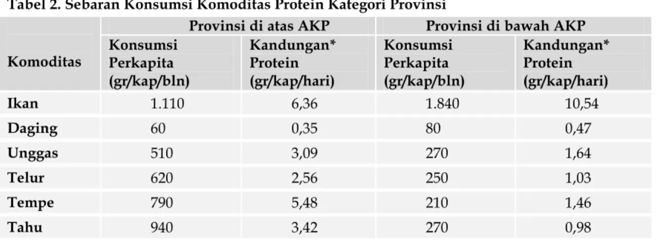 Tabel 2. Sebaran Konsumsi Komoditas Protein Kategori Provinsi  Komoditas 