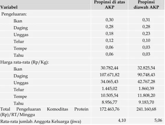 Table 4. Pangsa Pengeluaran Komoditas , Harga, dan Total Pengeluaran Komoditas Sumber                   Protein Berdasarkan Kategori Propinsi 