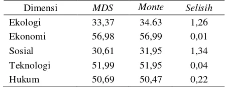 Tabel 2. Hasil analisis Monte Carlo dan MDS pada selang kepercayaan 95%. 