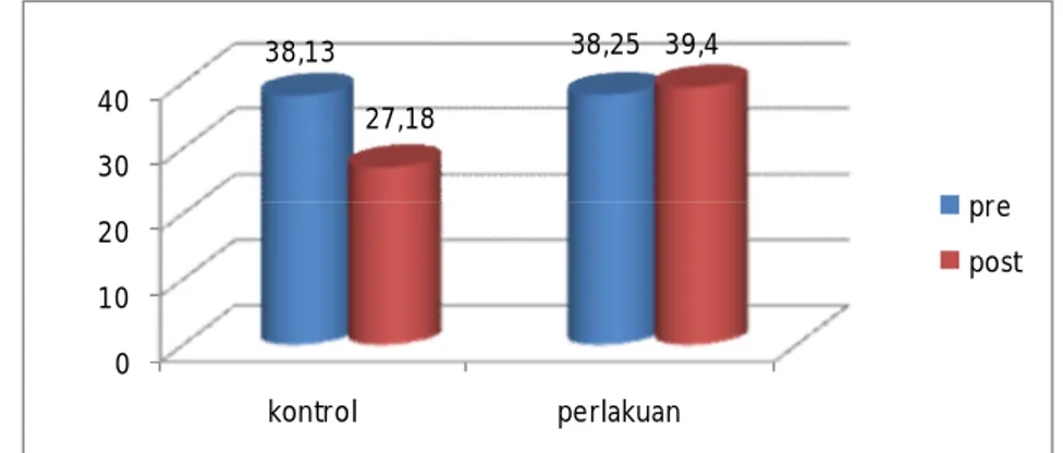 Gambar 5.1 Grafik Spermatogonium A Sebelum dan Sesudah Perlakuan  Gambar  5.1  di  atas  menggambarkan  bahwa  pemberian  astaxanthin  mencegah  penurunan  Spermatogonium  A  dibandingkan  dengan  kontrol  yang  diberikan pelatihan berlebih