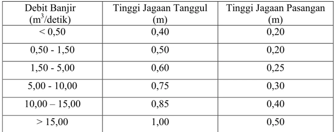 Tabel 2.1 Hubungan Debit dengan Tinggi Jagaan Saluran Pembuang  Debit Banjir 