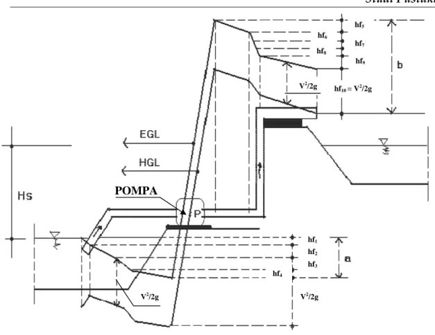 Gambar 2.3 Sketsa EGL dan HGL Pada Pengaliran Lewat Pipa oleh Pompa 