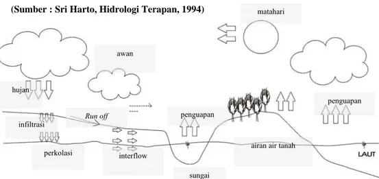 Gambar 2.5  Siklus Hidrologi 