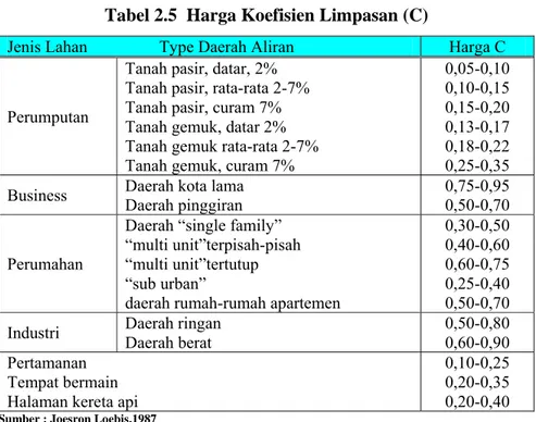Tabel 2.5  Harga Koefisien Limpasan (C) 