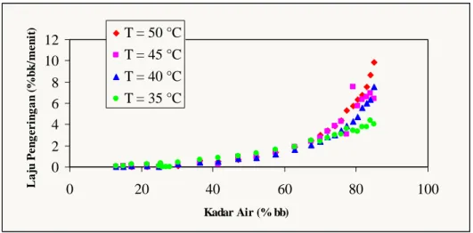 Gambar 15. Kurva laju pengeringan terhadap kadar air pada berbagai tingkat  suhu dengan kecepatan udara pengering 1.4 m/dt