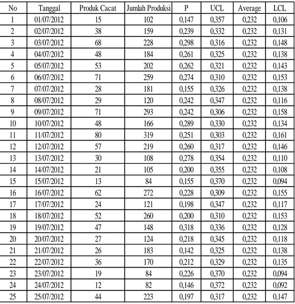 Tabel 4.6 Perhitungan dengan Peta Kendali P (Revisi) 