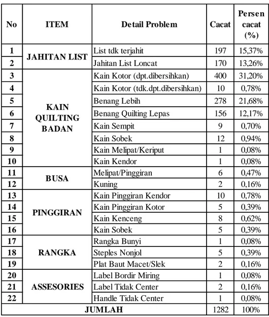 Tabel 4.1 Data Presentase Jenis cacat Periode Bulan Juli 2012 