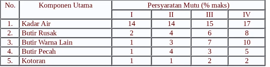 Tabel 3. Mutu Jagug Indonesia