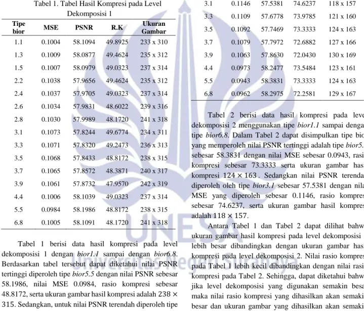 Tabel 1. Tabel Hasil Kompresi pada Level  Dekomposisi 1 