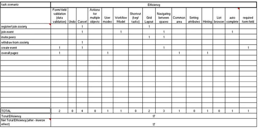 Table 1. Summary of usability goal fulfillment in design planning 