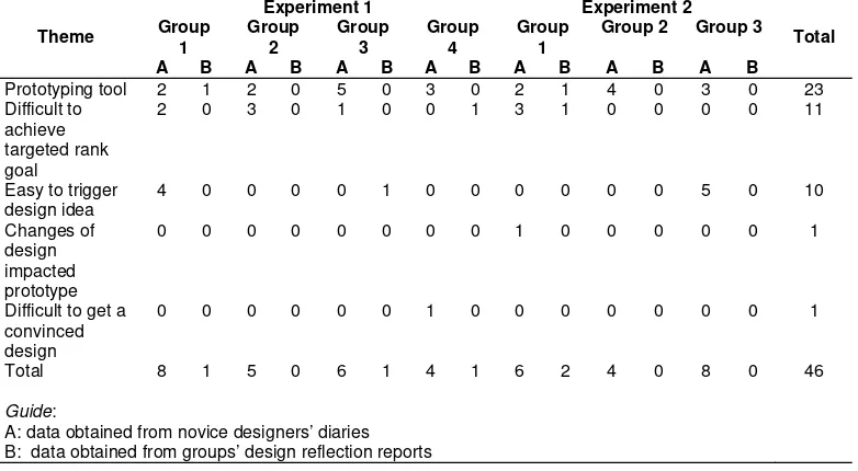 Table 3. Number of themes discussed in the reports and logs for experiment 1 and experiment 2 