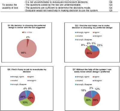 Figure 4. Survey result on appropriate use of the tool 