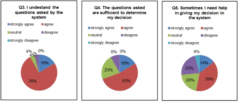 Figure 5. Survey result on the usability of the tool  