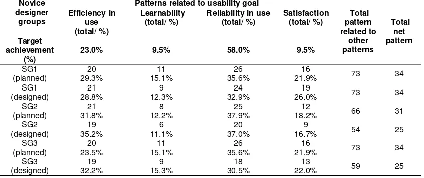 Table 5. Total and percentage of usability pattern usage in prototype design for experiment 2 