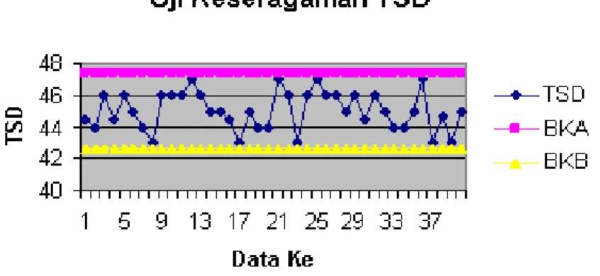 Gambar 4.2 Grafik Uji Keseragaman Tinggi Siku Duduk Pada Gambar 4.2 dapat dilihat sebaran data tinggi siku duduk sudah seragam atau semua data  berada di dalam  batas kontrol, sehingga tidak ada data yang harus dihilangkan.  11 Uji keseragaman data Lebar Pinggul 11.1 Perhitungan Mean       Mean  n xni i∑==1 Mean  40 30...323034+++= Mean  40 5.124=         Mean = 31.36