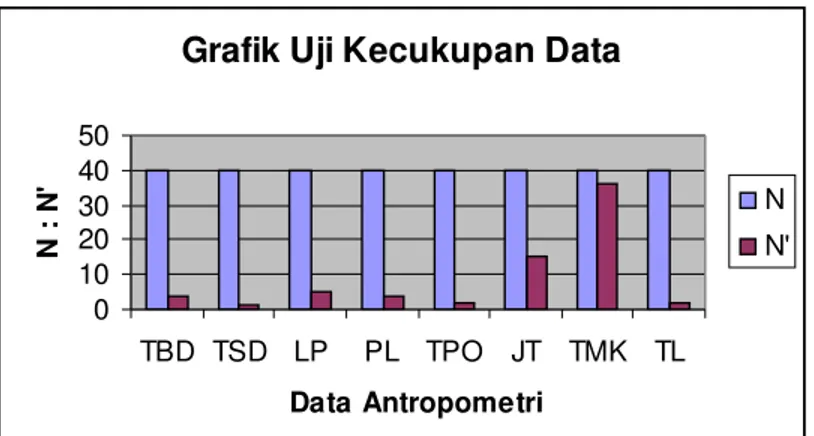 Grafik Uji Kecukupan Data 01020304050 TBD TSD LP PL TPO JT TMK TL Data AntropometriN : N' N N' Gambar 4.9 Diagram kecukupan data 4 PERHITUNGAN PERSENTIL Setelah dilakukan uji keseragaman data  dan uji kecukupan data pada tahap pengumpulan data  maka dilanj