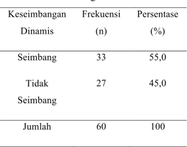 Tabel 3. Distribusi Frekuensi  Keseimbangan Dinamis  Keseimbangan  Dinamis  Frekuensi (n)  Persentase (%)  Seimbang  Tidak  Seimbang  33 27  55,0 45,0  Jumlah  60  100    