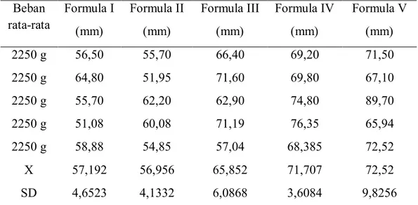 Tabel 4.4 : Hasil uji daya sebar gel antinyamuk minyak atsiri  batang sereh wangi dengan basis carbopol - tragakan dalam berbagai 