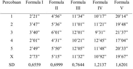 Tabel 4.4 : Hasil uji lekat gel minyak atsiri batang sereh wangi dengan  basis carbopol - tragakan dalam berbagai konsentrasi