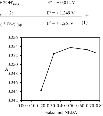 Gambar 1 . Spektra UV-Vis senyawa azo hasil reaksi antara ion nitrit dengan PABA dan NEDA pada suasana asam dengan menggunakan berbagai konsentrasi a = 0,12; b = 0,20 dan c = 0,32 mg/L