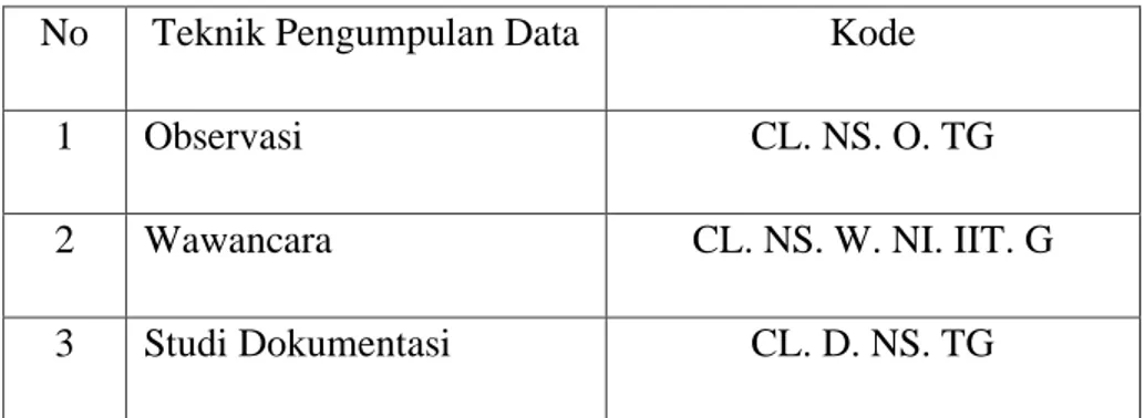 Tabel 3.3 Pengkodean untuk analisis data 