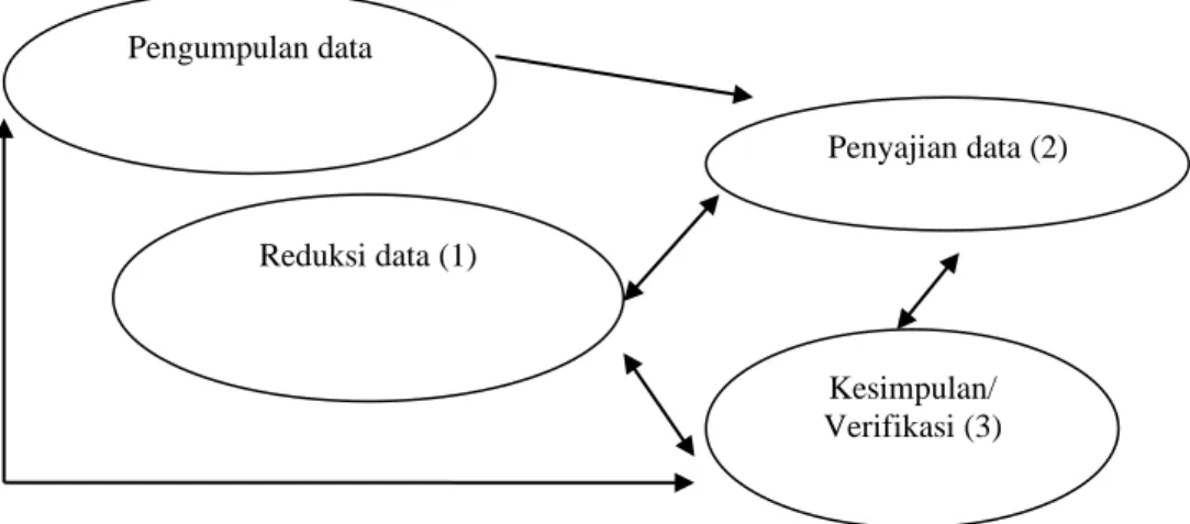 Gambar 3.1 Model interaktif Analisis Data Kualitatif (Miles dan Huberman, 1992)   Berdasarkan  model  pada  gambar  3.1  di  atas,  analisis  data  pada  penelitian  ini  tidak  sekali  jadi