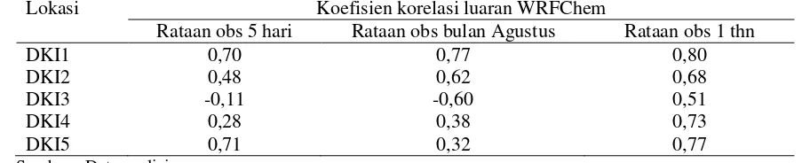 Tabel 1. Koefisien korelasi pola diurnal PM10 luaran WRFChem dengan data observasi bulan Agustus 2014
