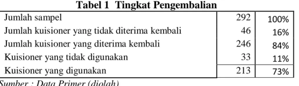 Tabel 1  Tingkat Pengembalian 