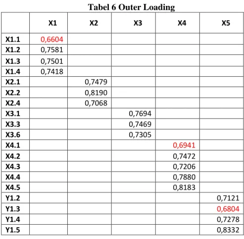 Tabel 6 Outer Loading 