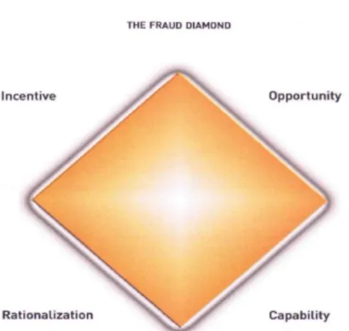 Gambar 1 Fraud Diamond 