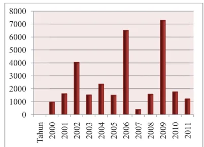 Gambar 6. Jumlah Titik Panas Tahun 2000-2011 