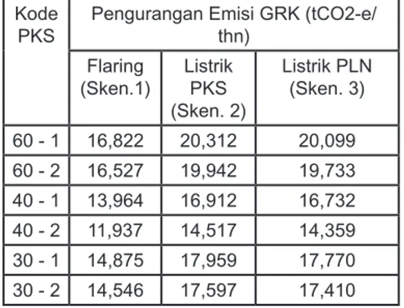 Tabel  4.  Hasil  perhitungan  pengurangan  emisi  gas  rumah  kaca  (grk)  pome