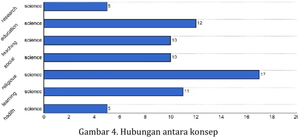 Gambar 4. Hubungan antara konsep 