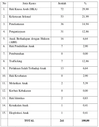 Tabel I.1 Daftar Kasus Pengaduan KPAID SUMUT Tahun 2015 