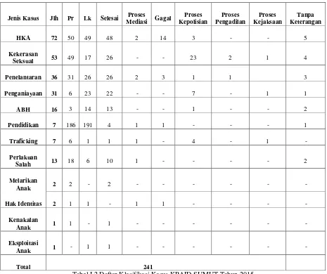 Tabel I.2 Daftar Klasifikasi Kasus KPAID SUMUT Tahun 2015 