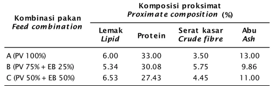 Tabel 1. Komposisi proksimat (%) pakan yang digunakan selama penelitian Table 1. Proximate composition of the feeds used in the experiment