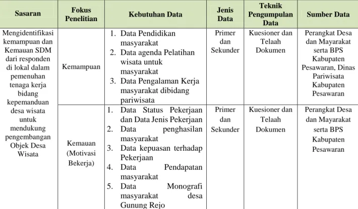 Tabel I. 4: Kebutuhan Data Sasaran  Fokus 