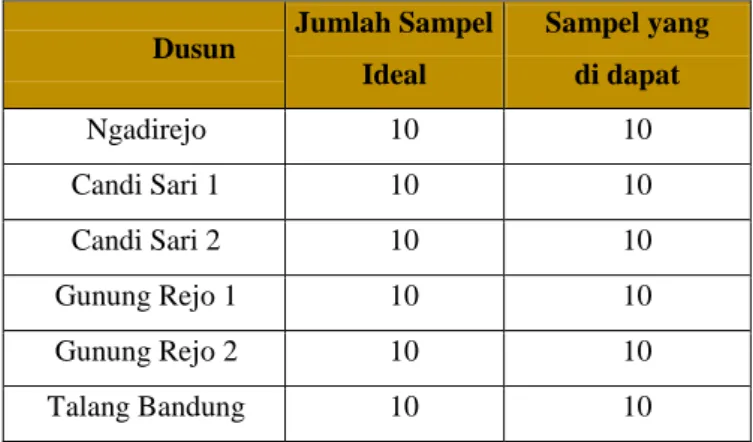 Tabel I. 5 : Pembagian sampel desa gunung rejo Dusun   Jumlah Sampel 
