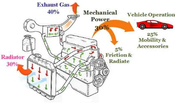 Figure 1. Typical energy split in internal combustion engines 