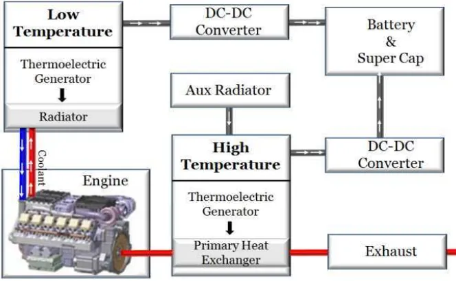 Figure 2. Dual thermoelectric generation waste heat recovery system [5-6] 