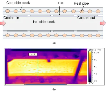 Figure 6 Temperature profile across the Hot side block and Cold side block along with strait line marked in Figure 5.(b) 