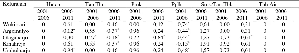 Tabel 1. Hasil analisis LQ terhadap luas perubahan penggunaan lahan tingkat kelurahan/pedesaan di wilayah kawasan rawan bencana Kecamatan Cangkringan dari tahun 2001-2011