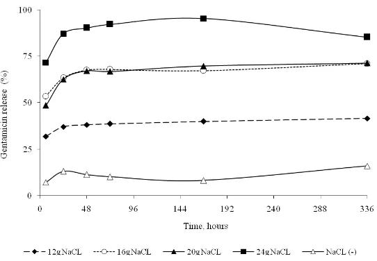 Gambar 2 Pengaruh soluble filler NaCl pada persentase pelepasan gentamicin terhadap waktu.