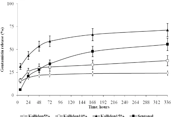 Gambar  3  Persentase  kumulatif  pelepasan  gentamicin  yang  keluar  dari  beads PMMA  padacampuran Kollidon dalam berbagai konsentrasi (5 w/w%, 10 w/w%, atau 15 w/w%) dalam 50%monomer, terhadap fungsi waktu, dibandingkan dengan pelepasan gentamicin dari