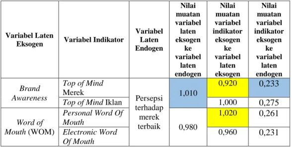 Tabel 1: Nilai Muatan Faktor Variabel Laten Eksogen, Laten  Endogen, dan Indikator Eksogen 