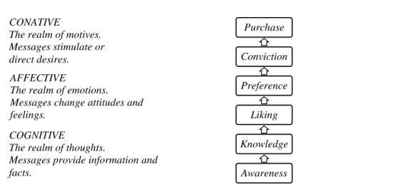 Gambar 1: Hierarki model Teori Efek Komunikasi   Lavidge &amp; Steiner (1961). 