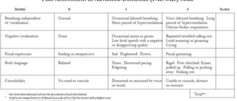 Tabel 1.  Pain Assessment in Advanced Dementia 